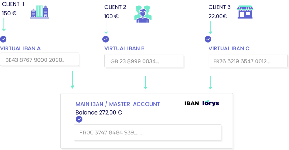 Use case >Virtual Ibans 3